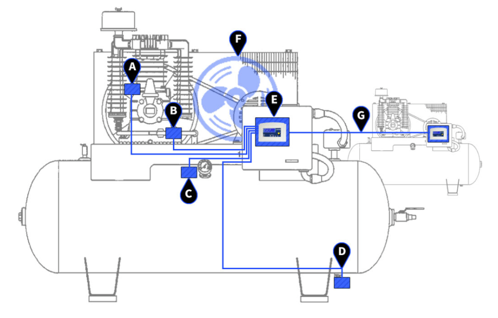 Detailed schematic of an air compressor system with labeled components including sensors, valves, controller, and interconnections.